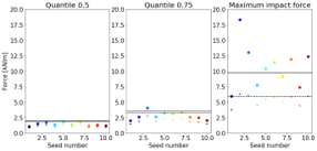 Graph comparing the measured (black lines) and modelled (color) force during the Biarritz experiment. The final results compares the black dashed line (filtered measurements) with the colored crosses (corrected model prediction).